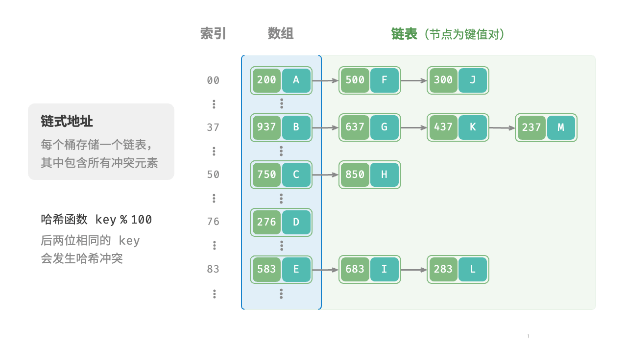 图 6-5  链式地址哈希表