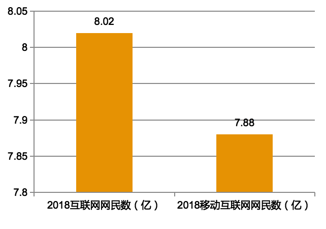 (数据源:中国互联网信息中心)