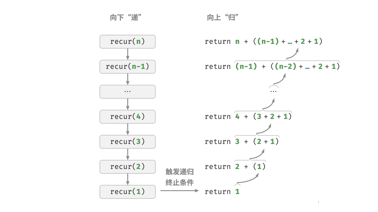 图 2-3 求和函数的递归过程
