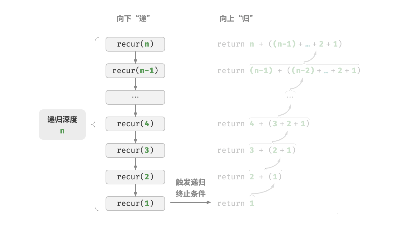 图 2-4 递归调用深度