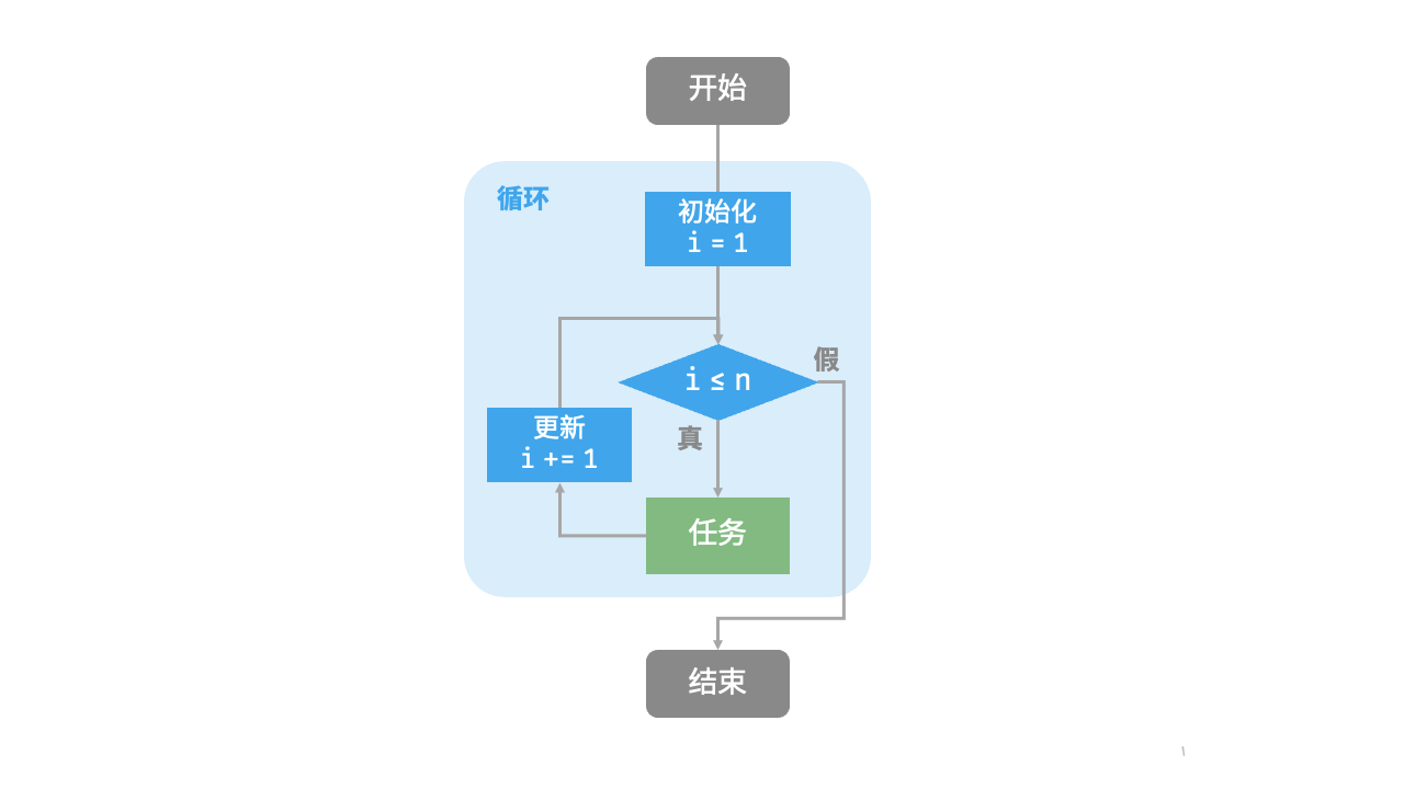 图 2-1 求和函数的流程框图