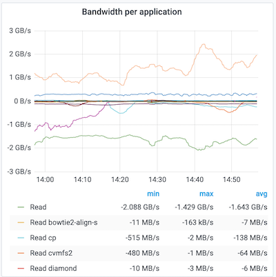 Bandwitdh per application