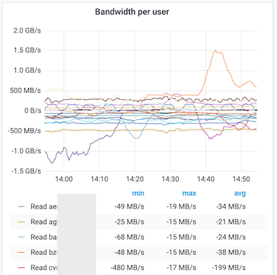 Bandwidth per user