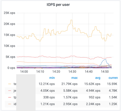 IOPS per user