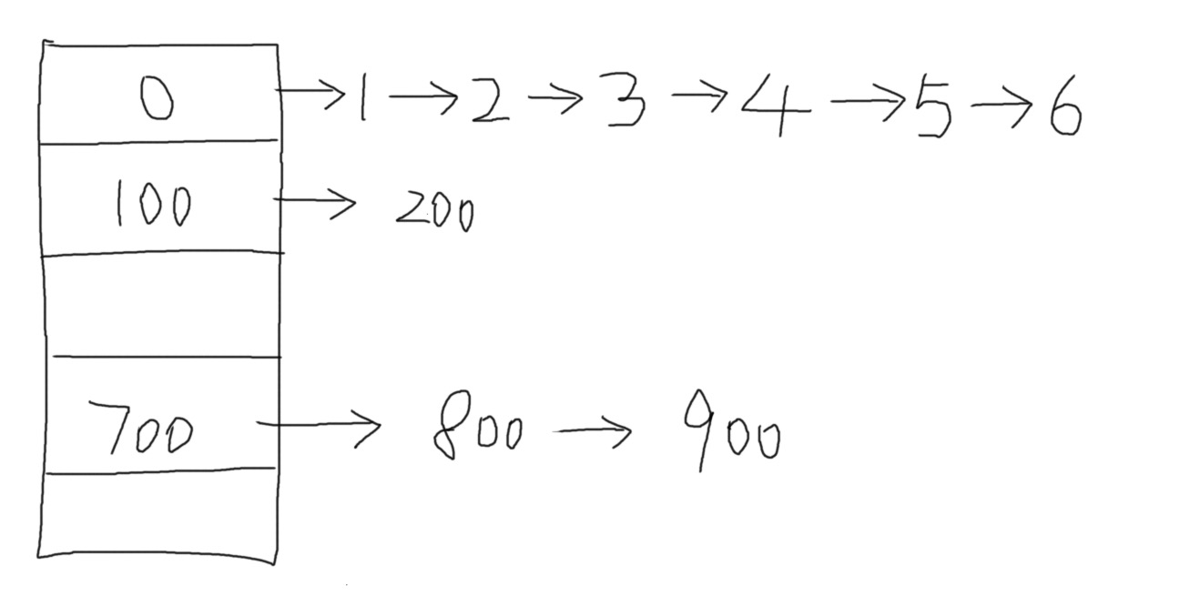 Map原来的数据结构