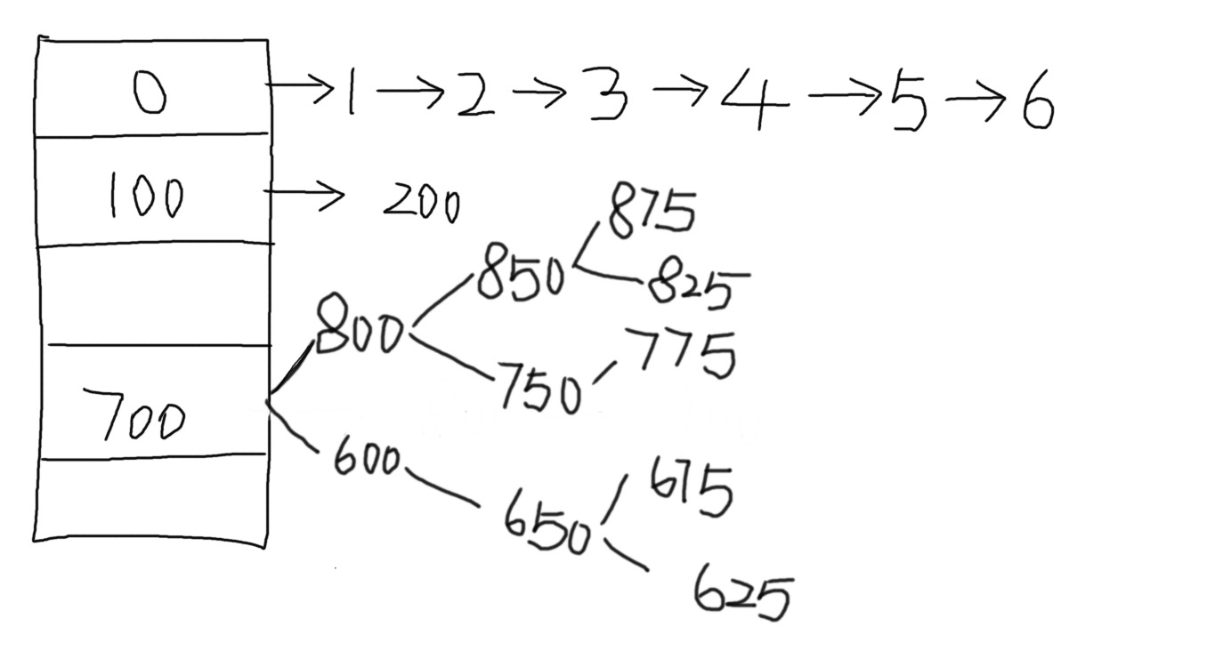 Map原来的数据结构2