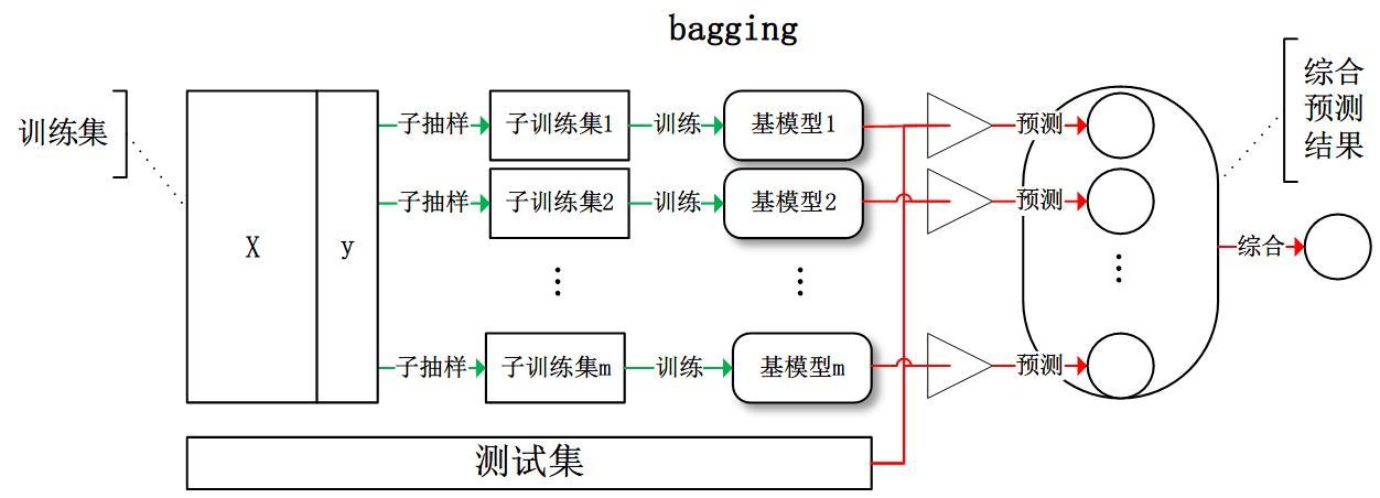 bagging