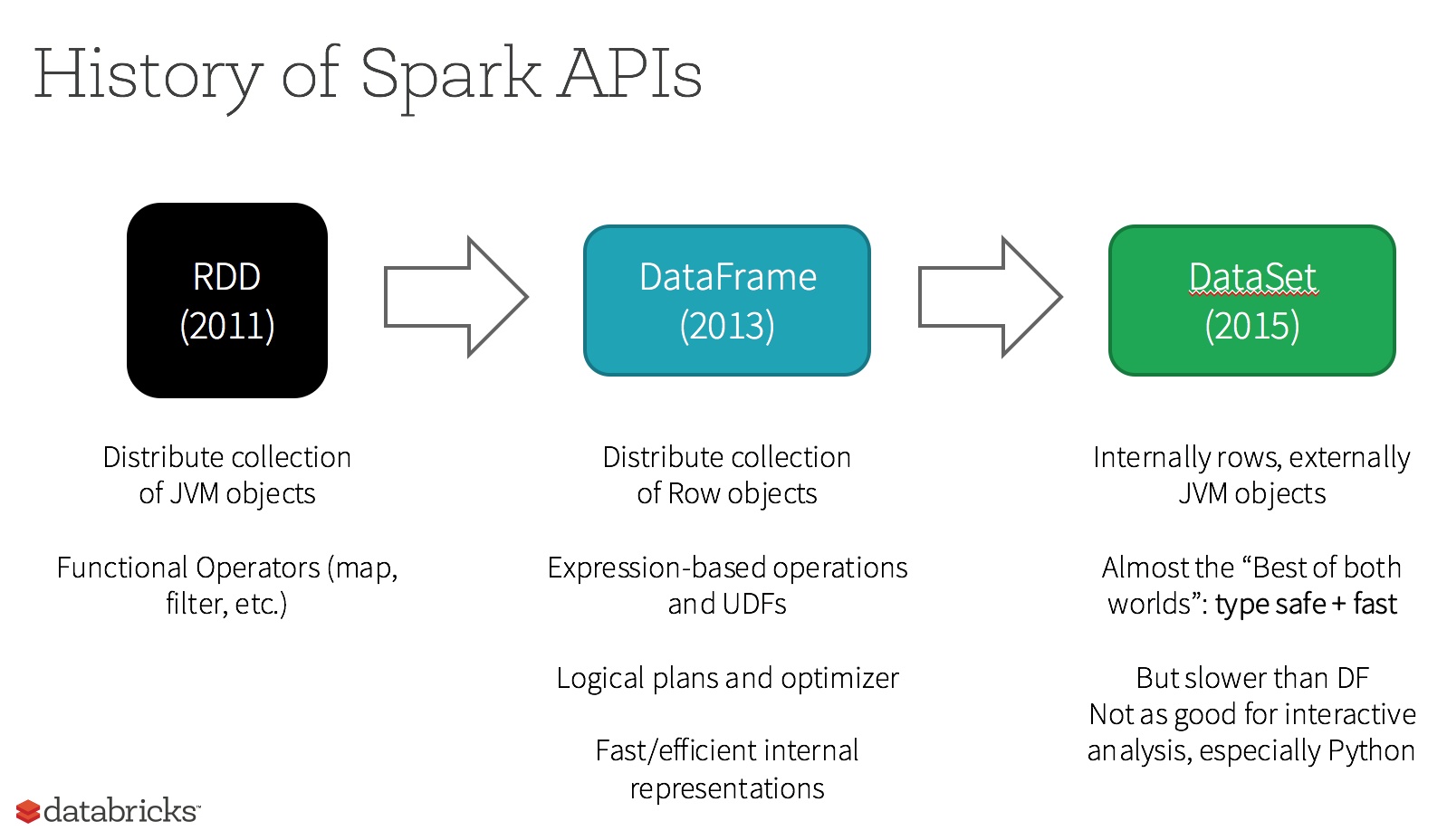 RDD DataFrame DataSet Alpha Carpe Diem