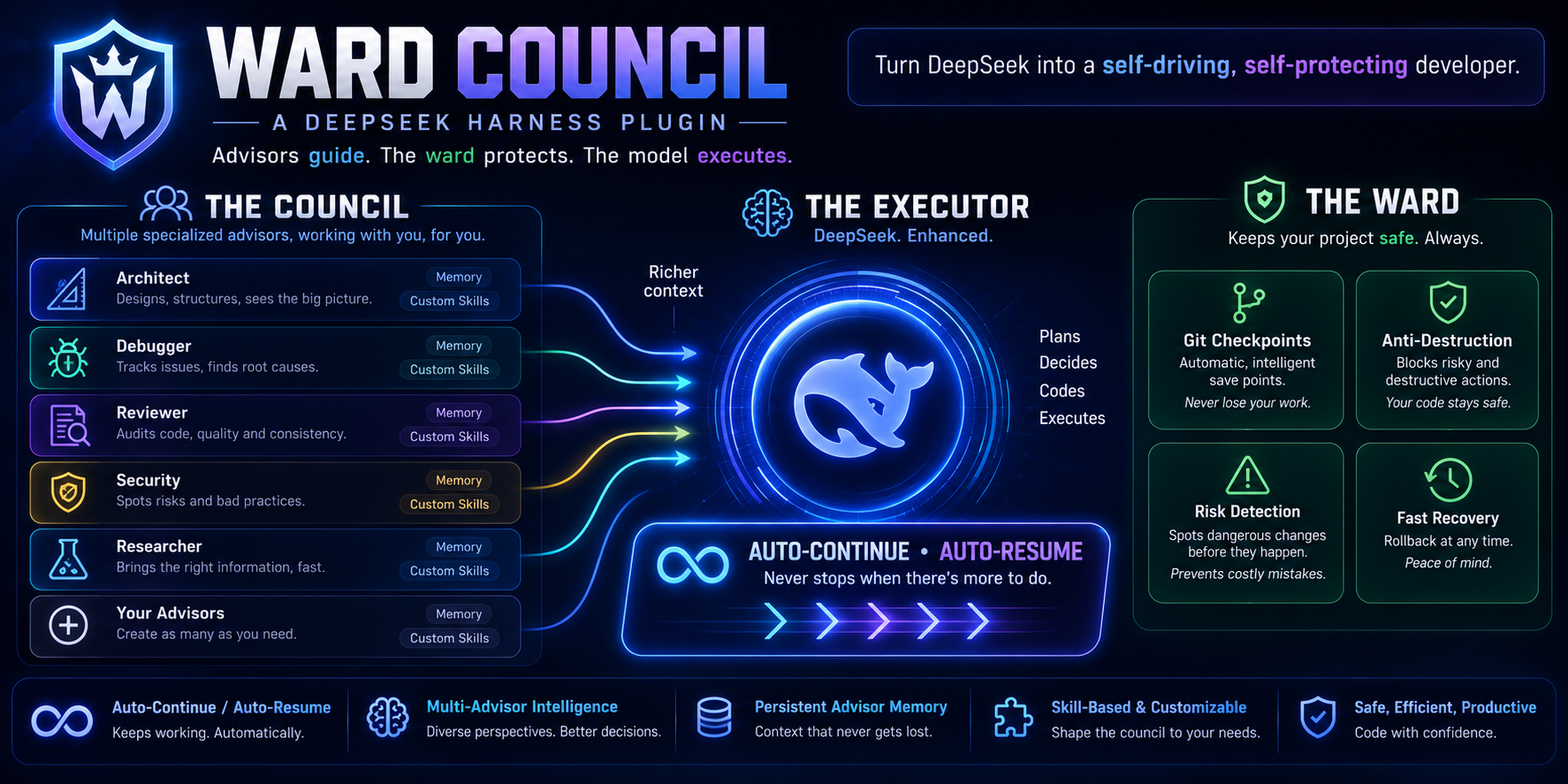 Ward Council — A DeepSeek Harness Plugin