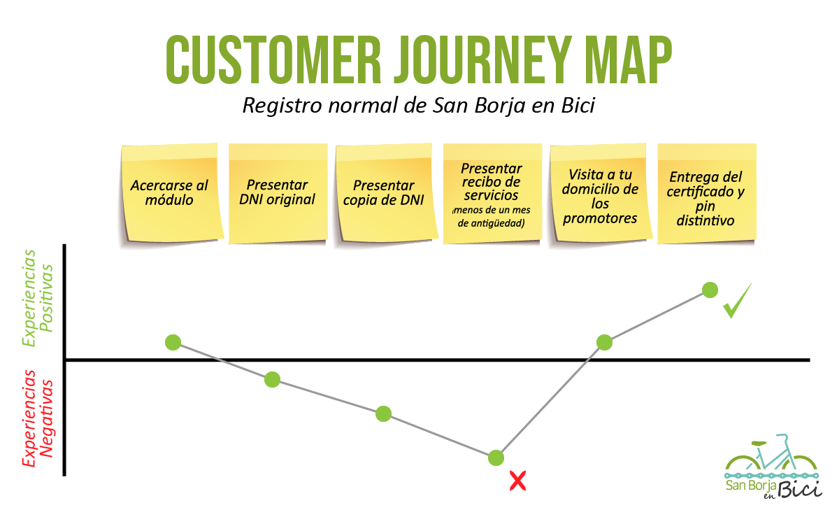 journey maps