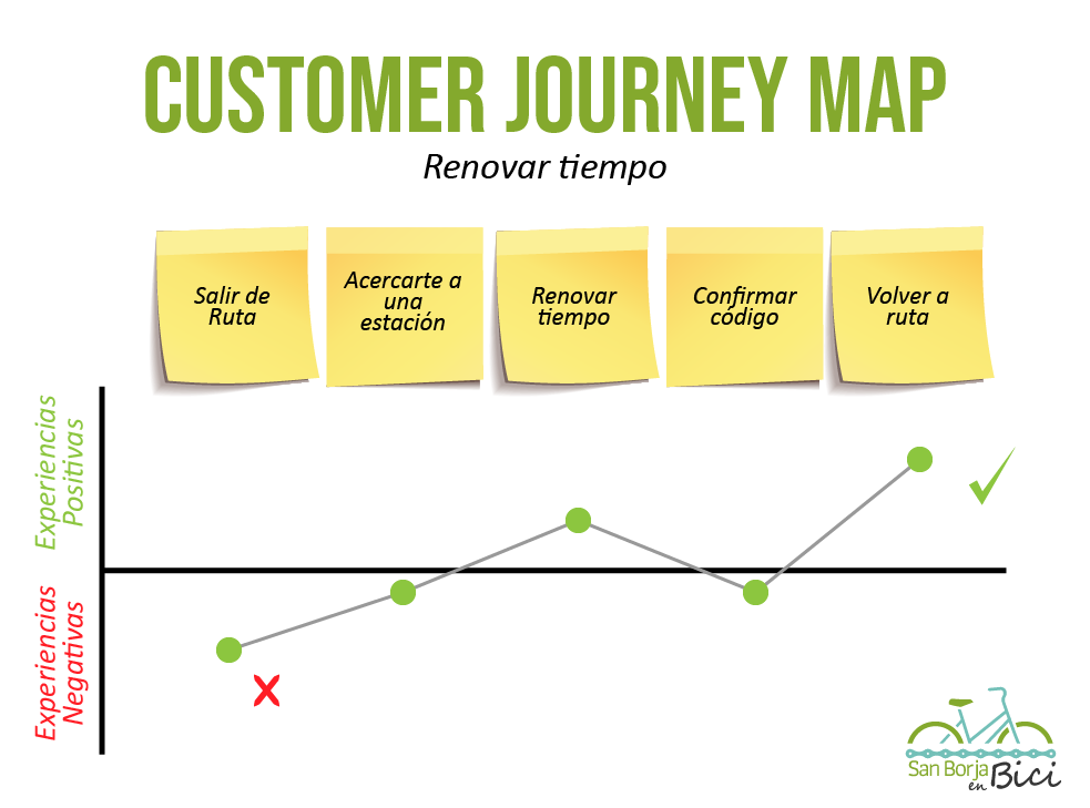 journey maps