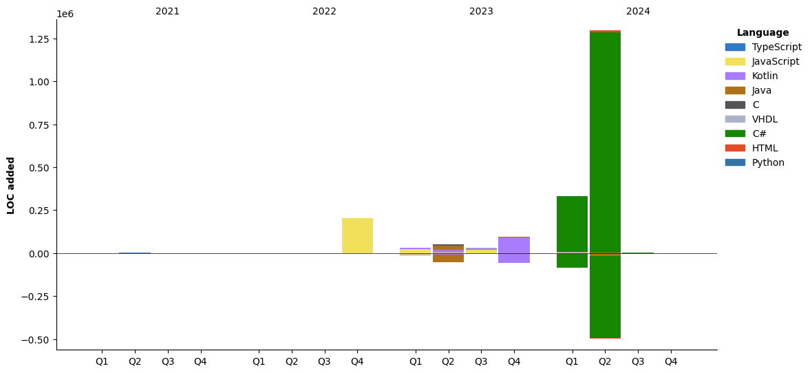 Lines of Code chart