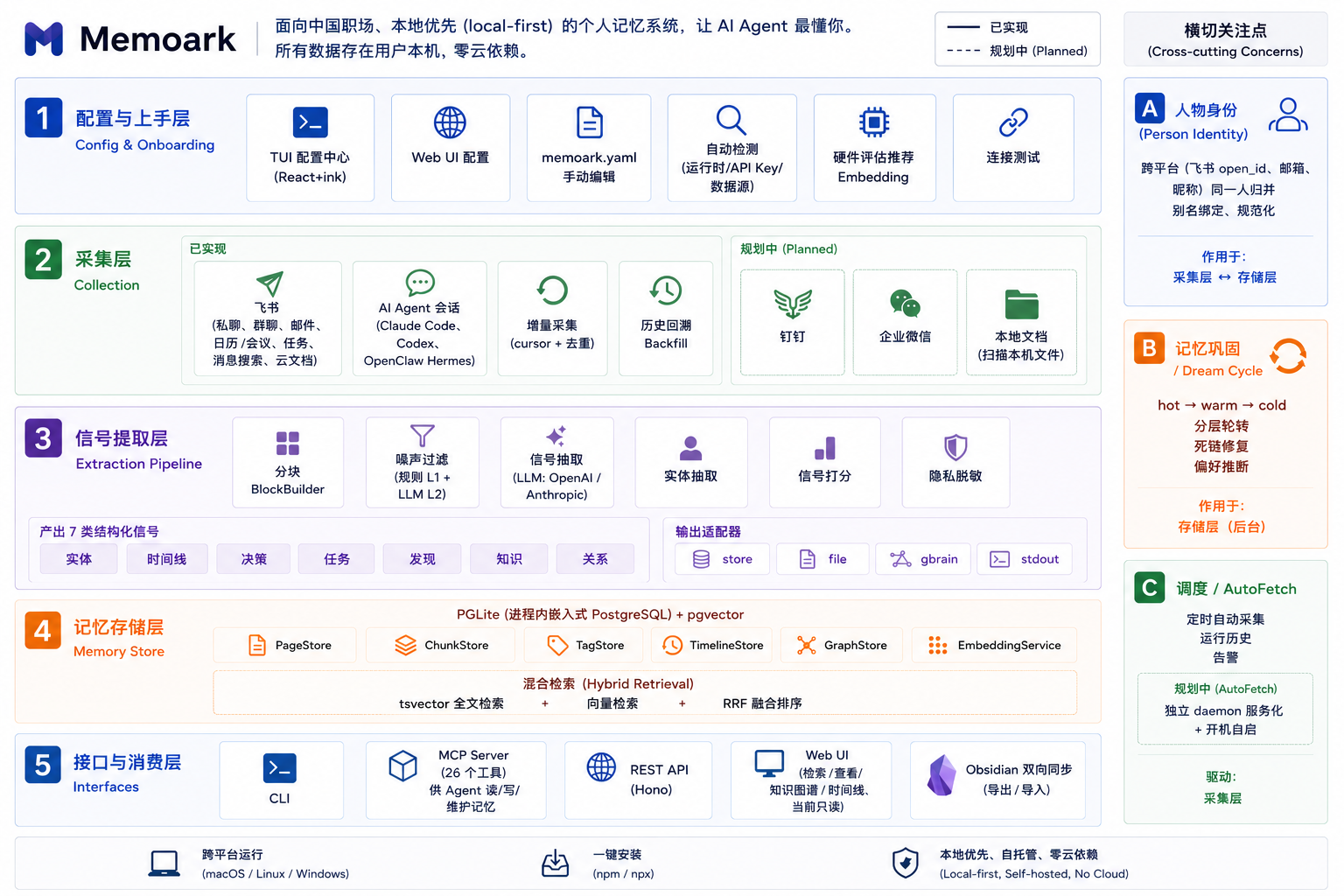 Memoark 架构图 —— 5 层纵向数据流 + 3 个横切关注点