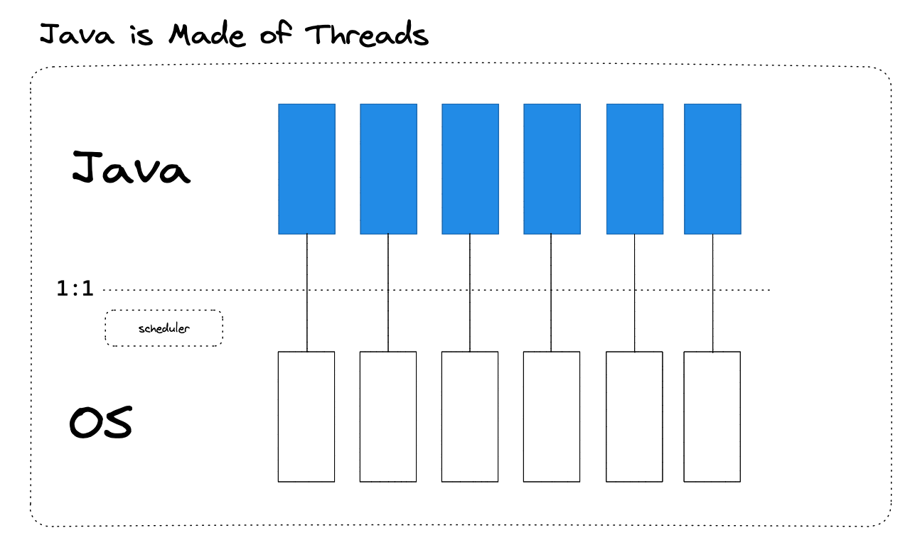 Java is made of Threads