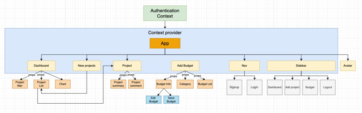 Component tree