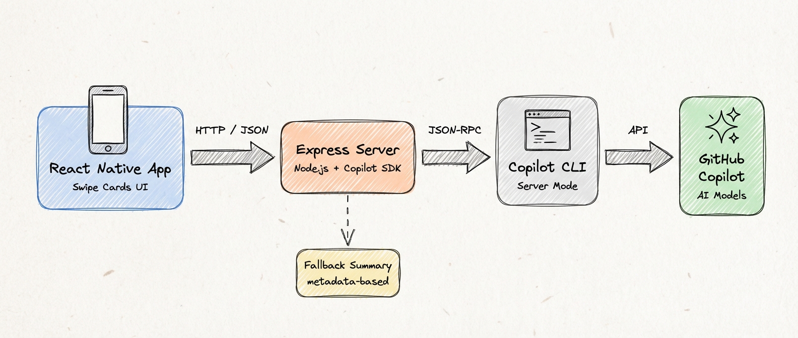 IssueCrush Architecture