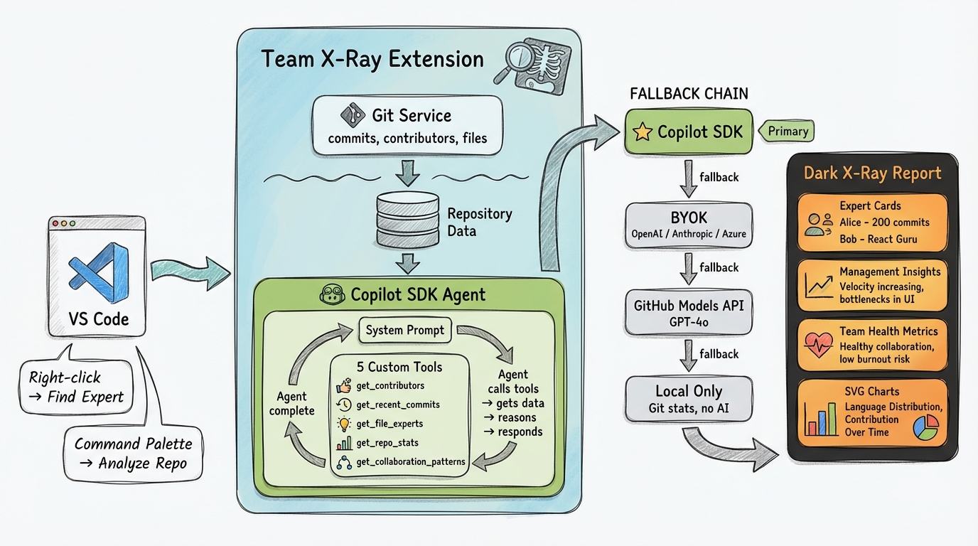 Team X-Ray Architecture