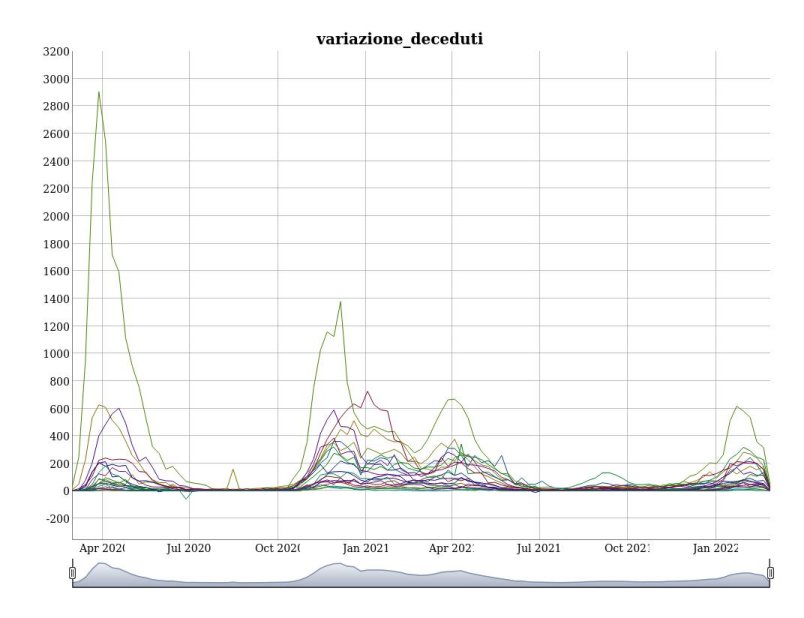 Grafico Temporale ottenuto da VisualizzazioneDatiAreali