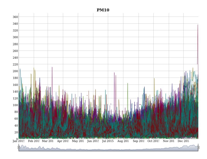 Grafico Temporale ottenuto da VisualizzazioneDatiPuntuali