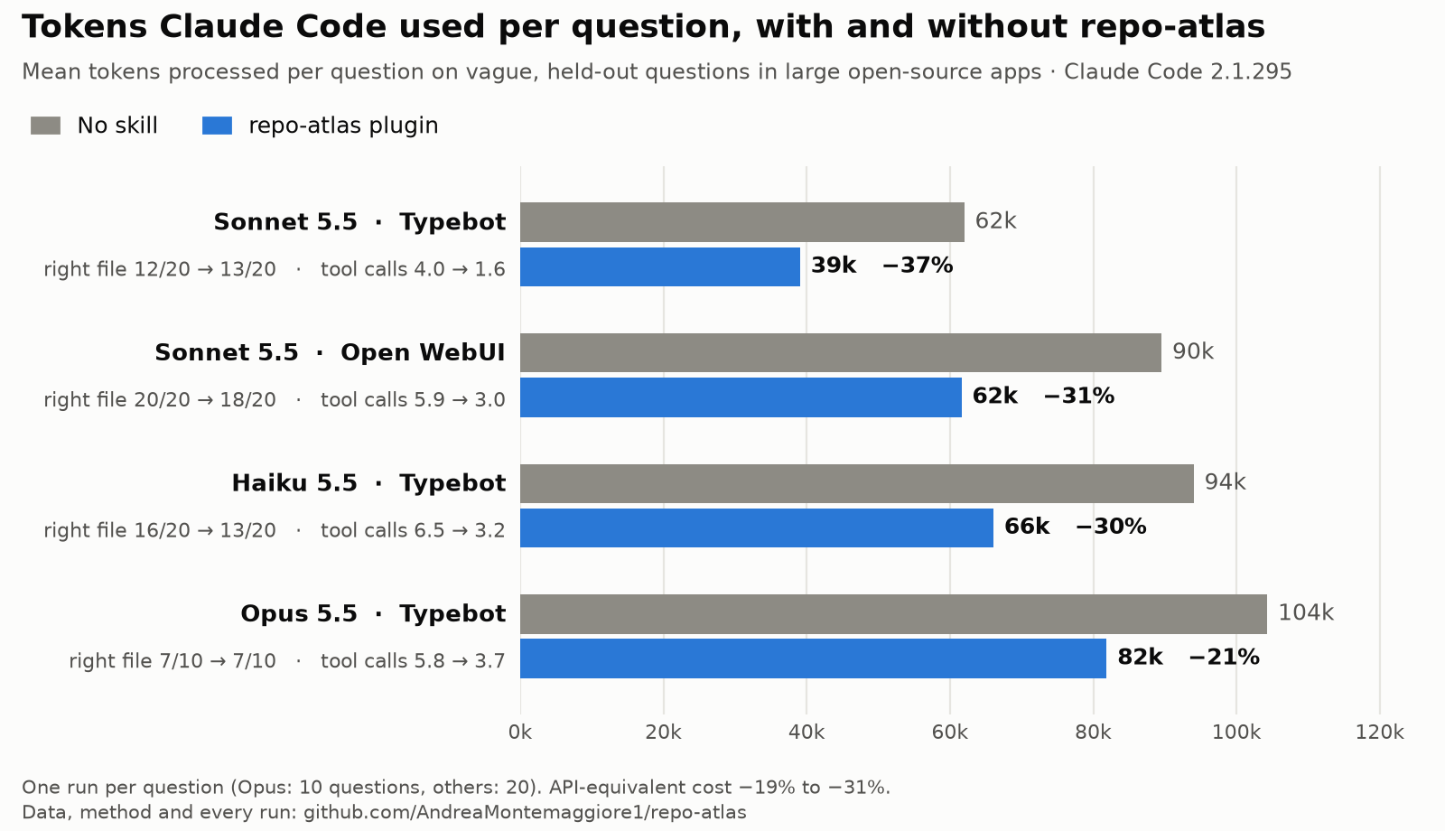 Tokens per question with and without repo-atlas