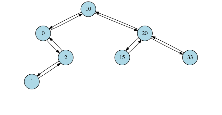 Image of Balanced binary tree