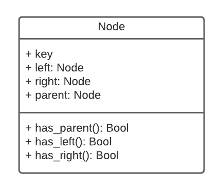 Class diagram of Node class for Balance binary tree.