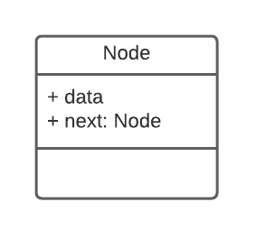 Class diagram of Node class for linked list.
