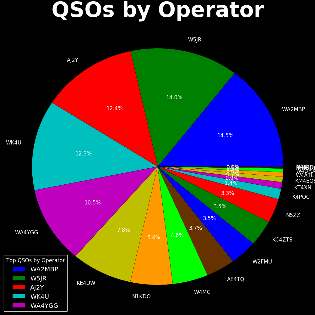 QSOs by Operator Chart