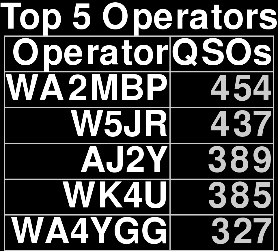 QSOs by Operator Table