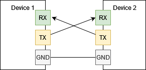 UART Communication