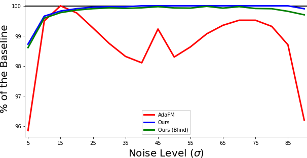 Evaluation comparison on different noise levels