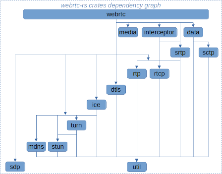 WebRTC Crates Dependency Graph