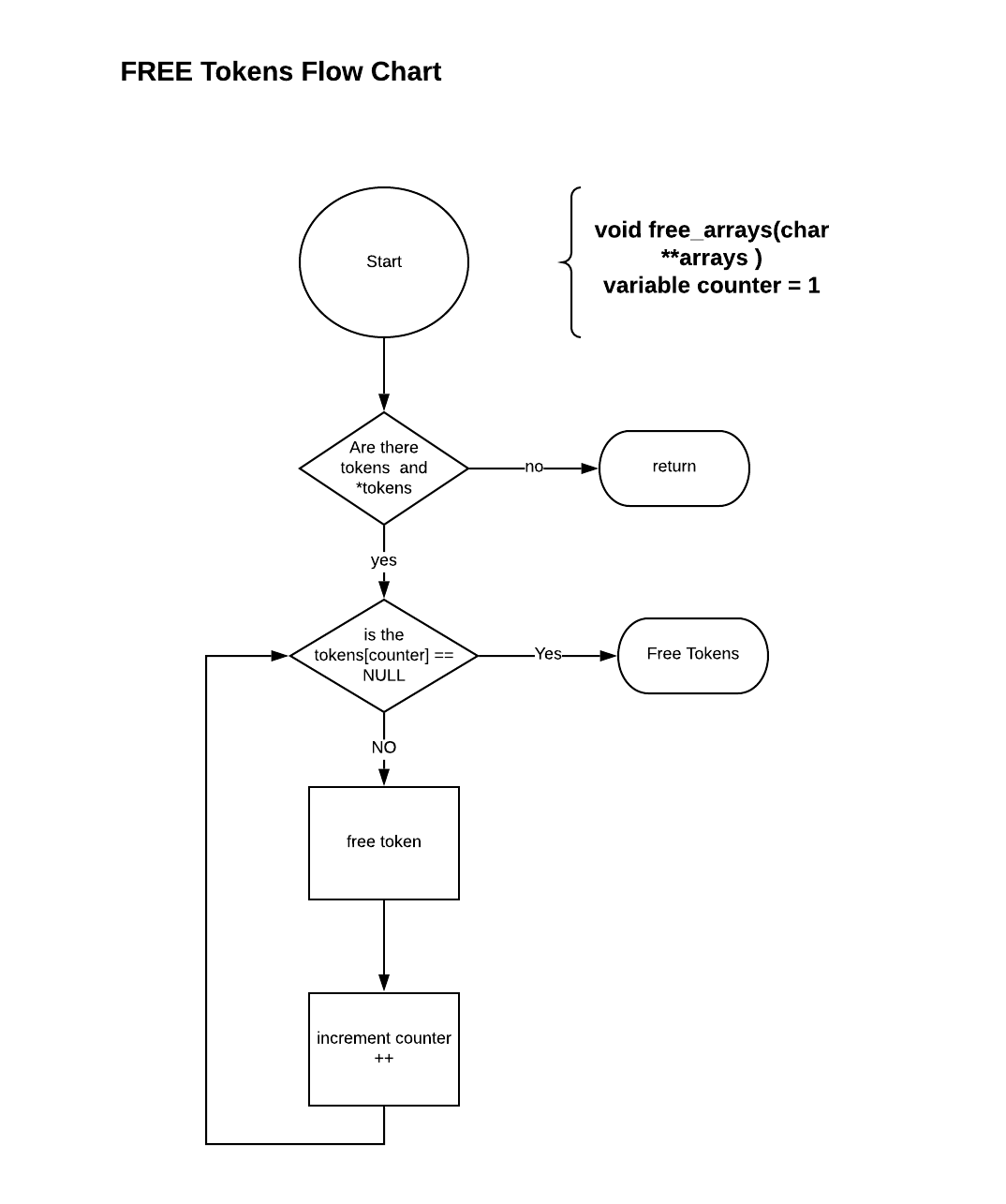 Free Tokens Flow Chart