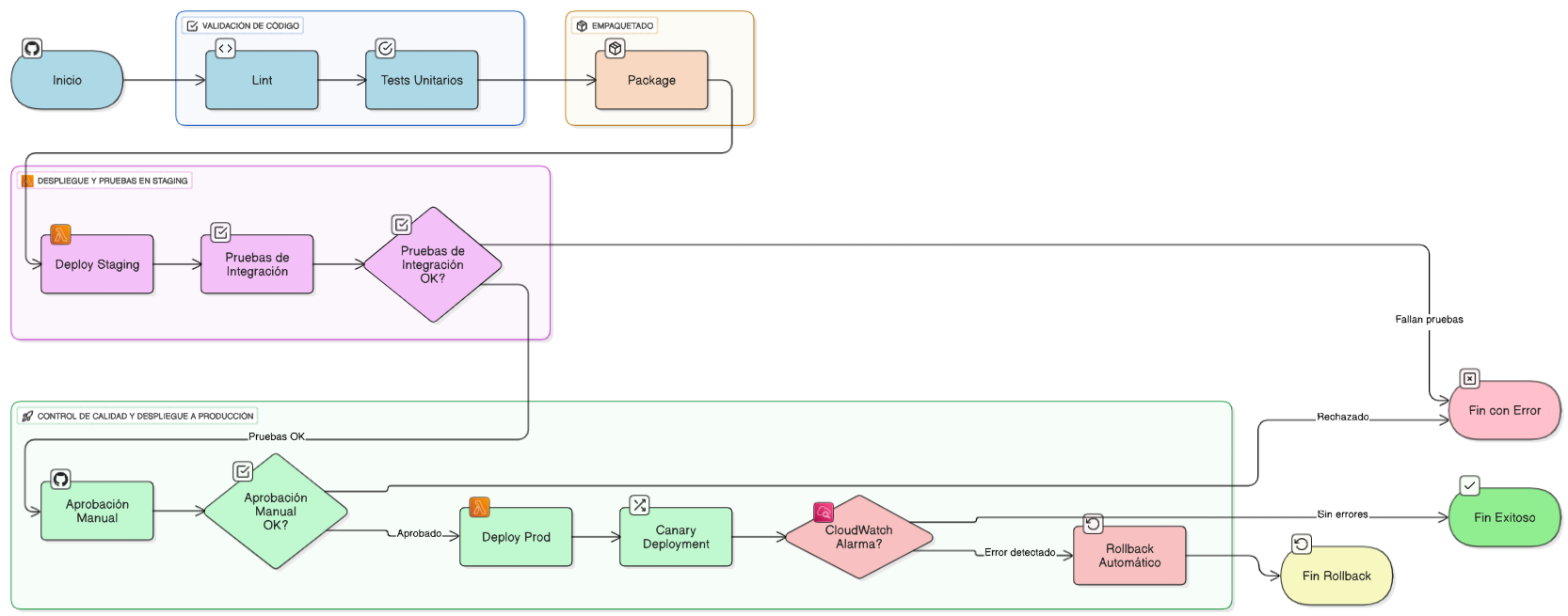 GitHub - AndresGuido9820/Sento-wpp · GitHub