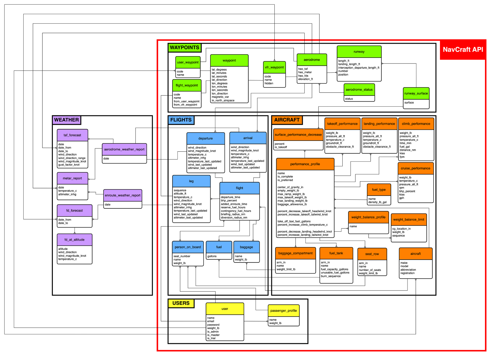 Database Conceptual Model