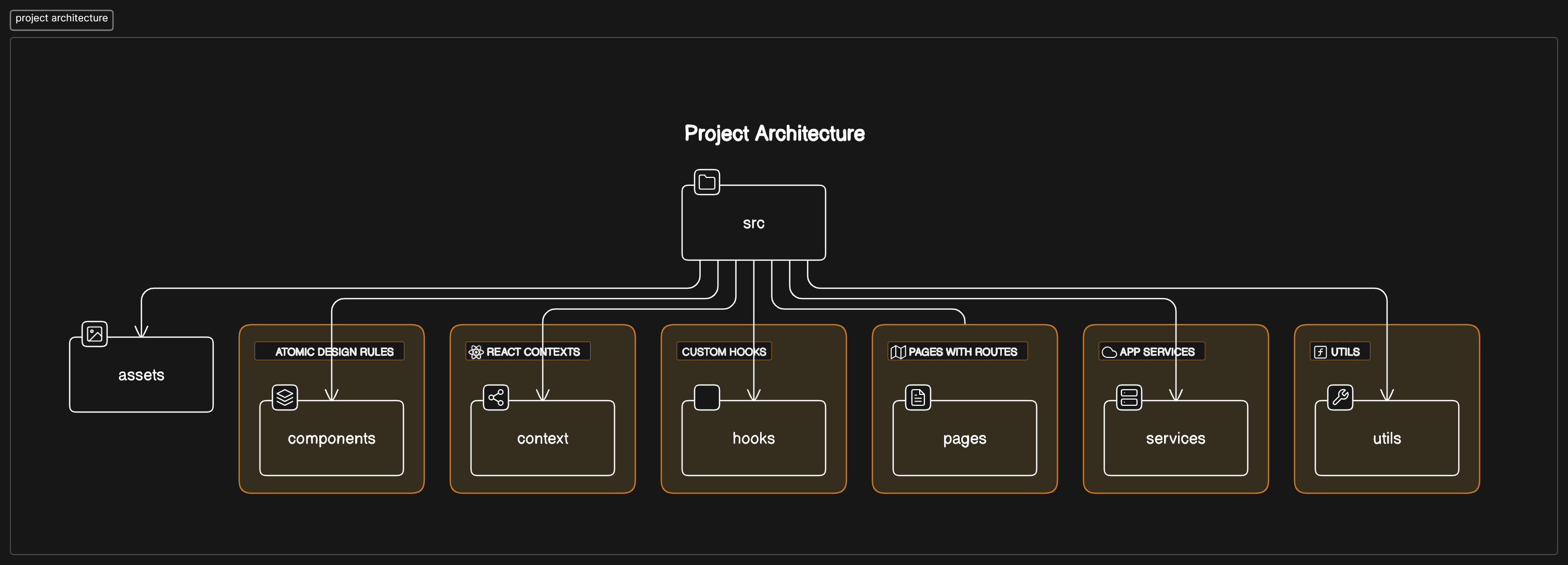 Diagrama de la estructura