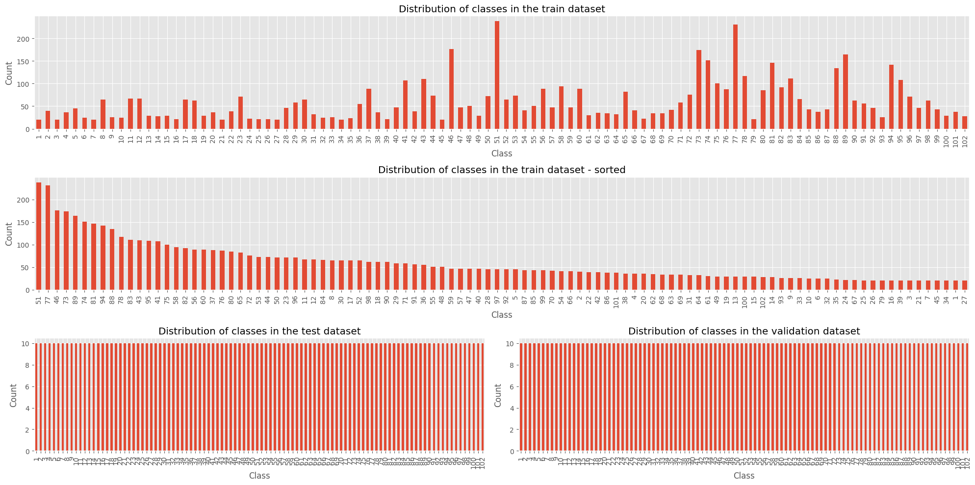 class distribution