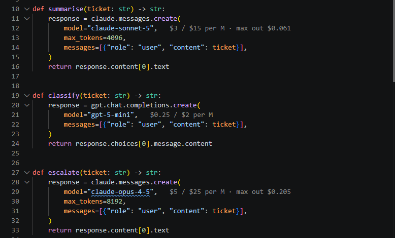 Three Python calls, each annotated at the end of its line. claude-sonnet-5 with max_tokens=4096 reads $3 / $15 per M · max out $0.061; gpt-5-mini reads $0.25 / $2 per M and no ceiling, because that call sets no cap of its own; a legacy claude-opus-4-5 carries a diagnostic underline.
