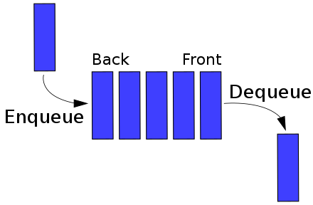 Queue data structure illustration. Credit to Vegpuff.