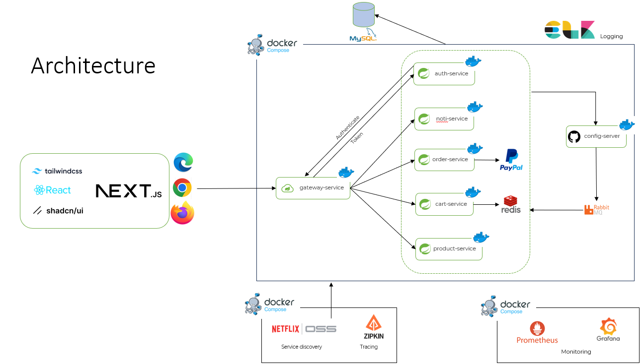 Application Architecture