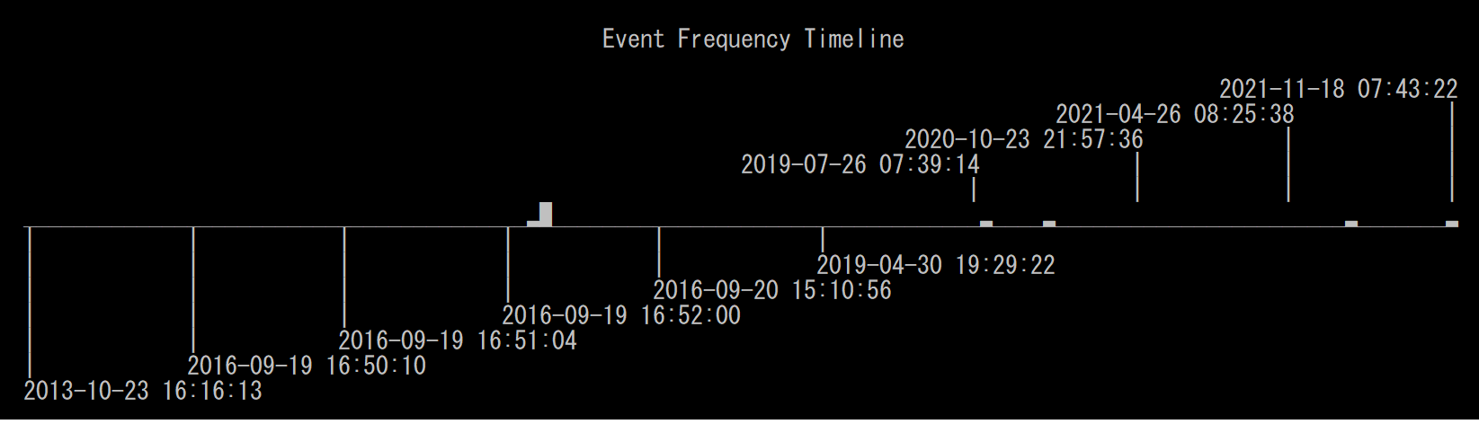 Hayabusa Event Frequency Timeline