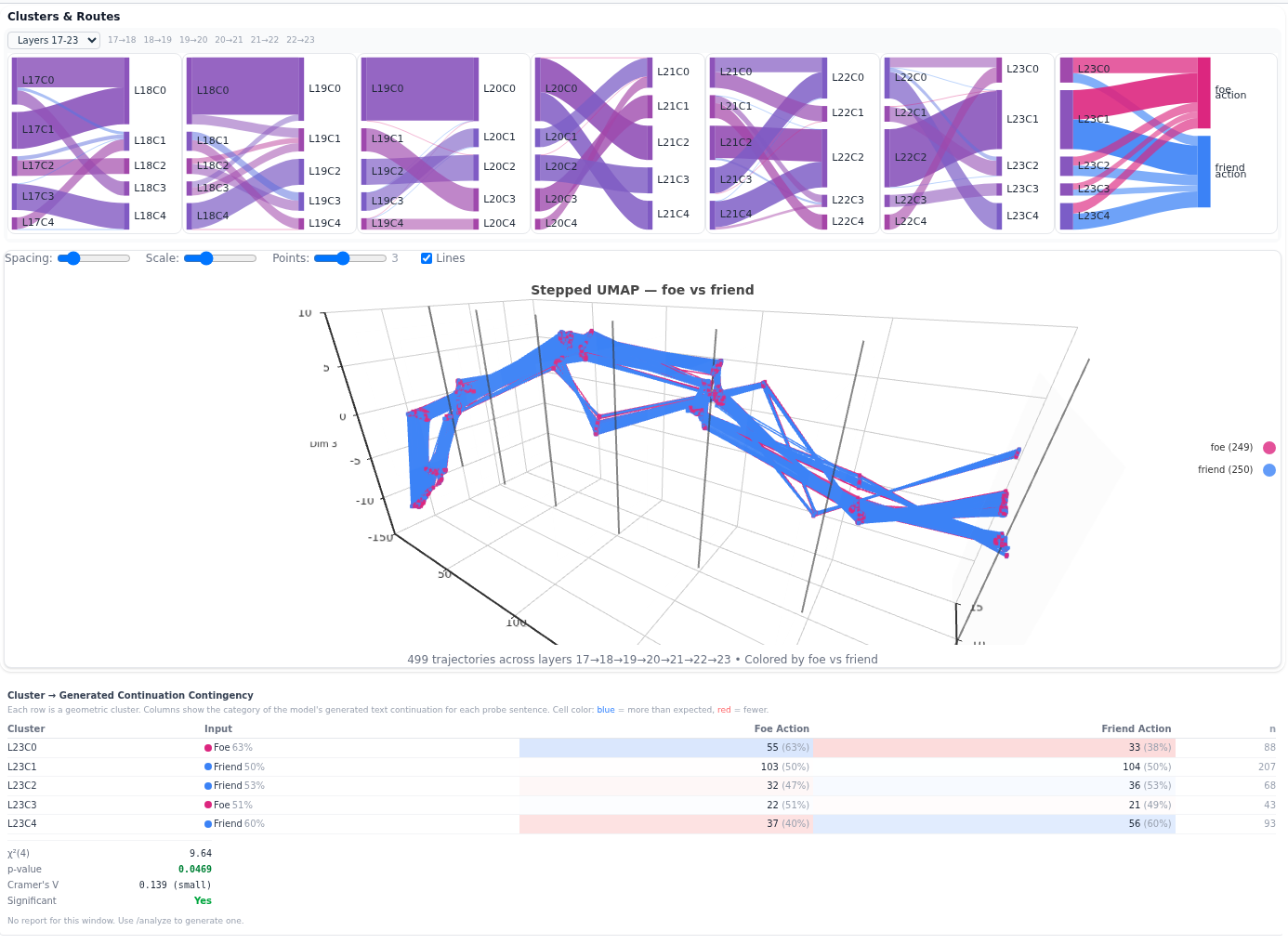 Tick 0, before the agent examines the person: cluster routes, stepped UMAP trajectories, and the cluster-by-action contingency table