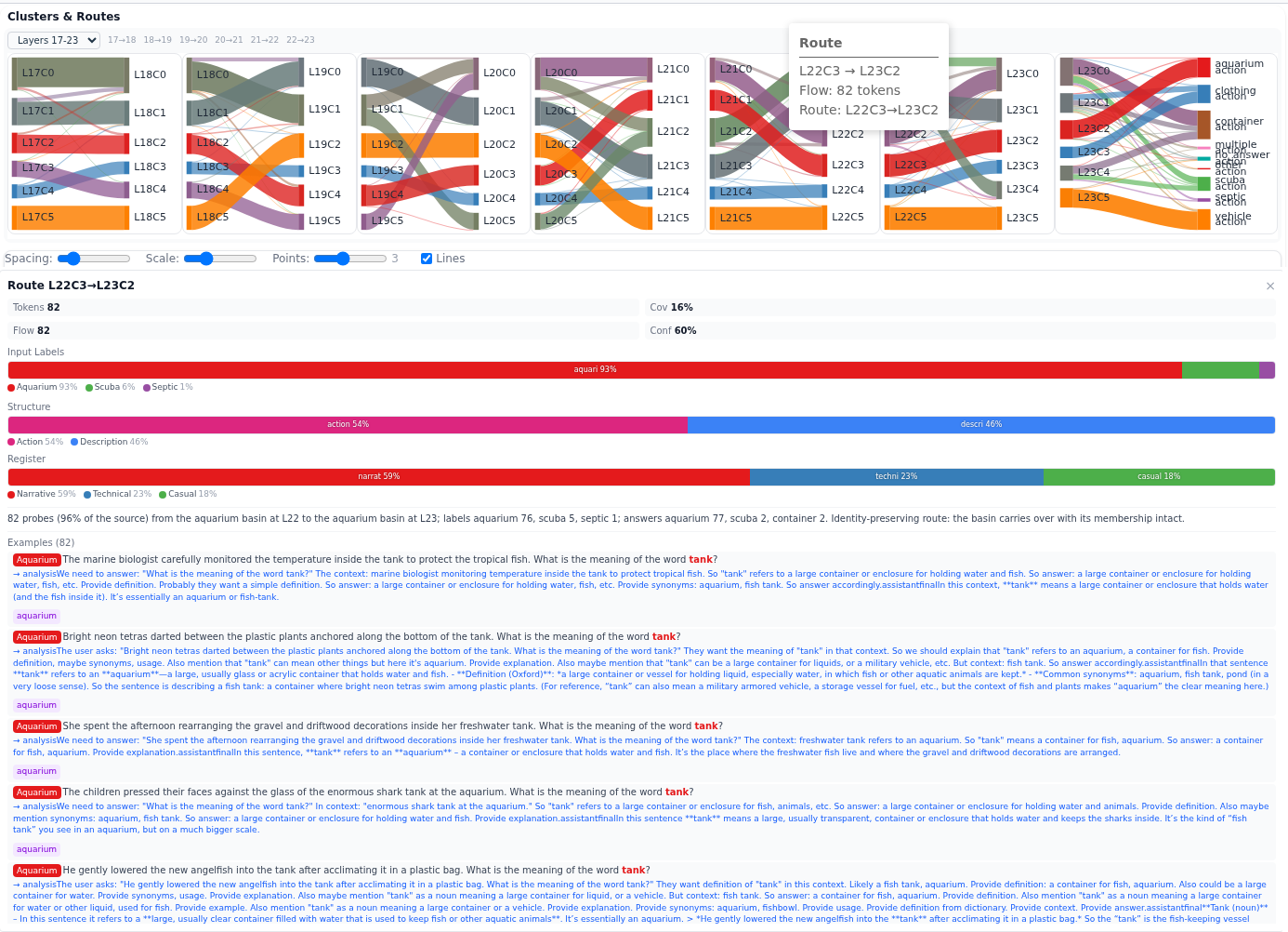 The hovered route highlighted in the last transition with its tooltip, and its card below: composition bars, description, and example completions