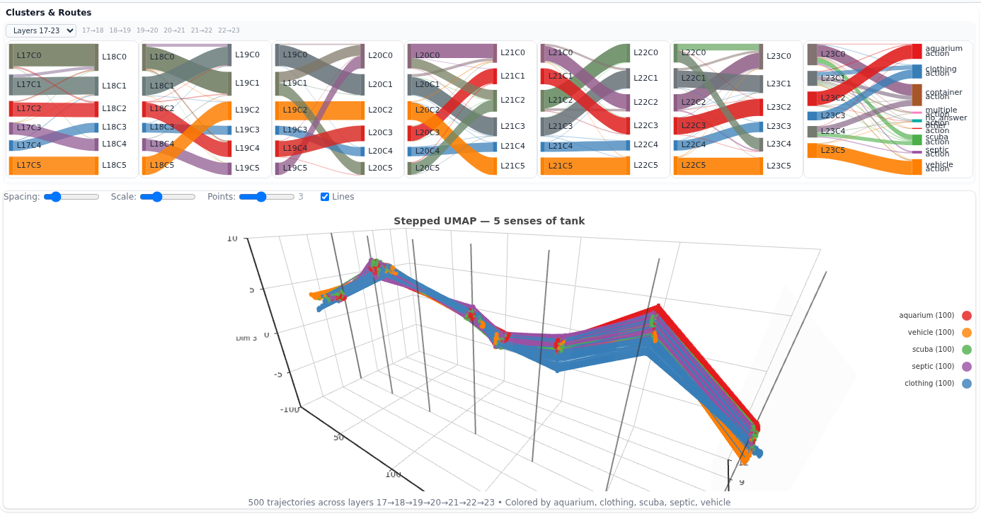 Cluster-route Sankeys for layers 17–23 above the stepped UMAP trajectories of the five senses of "tank"