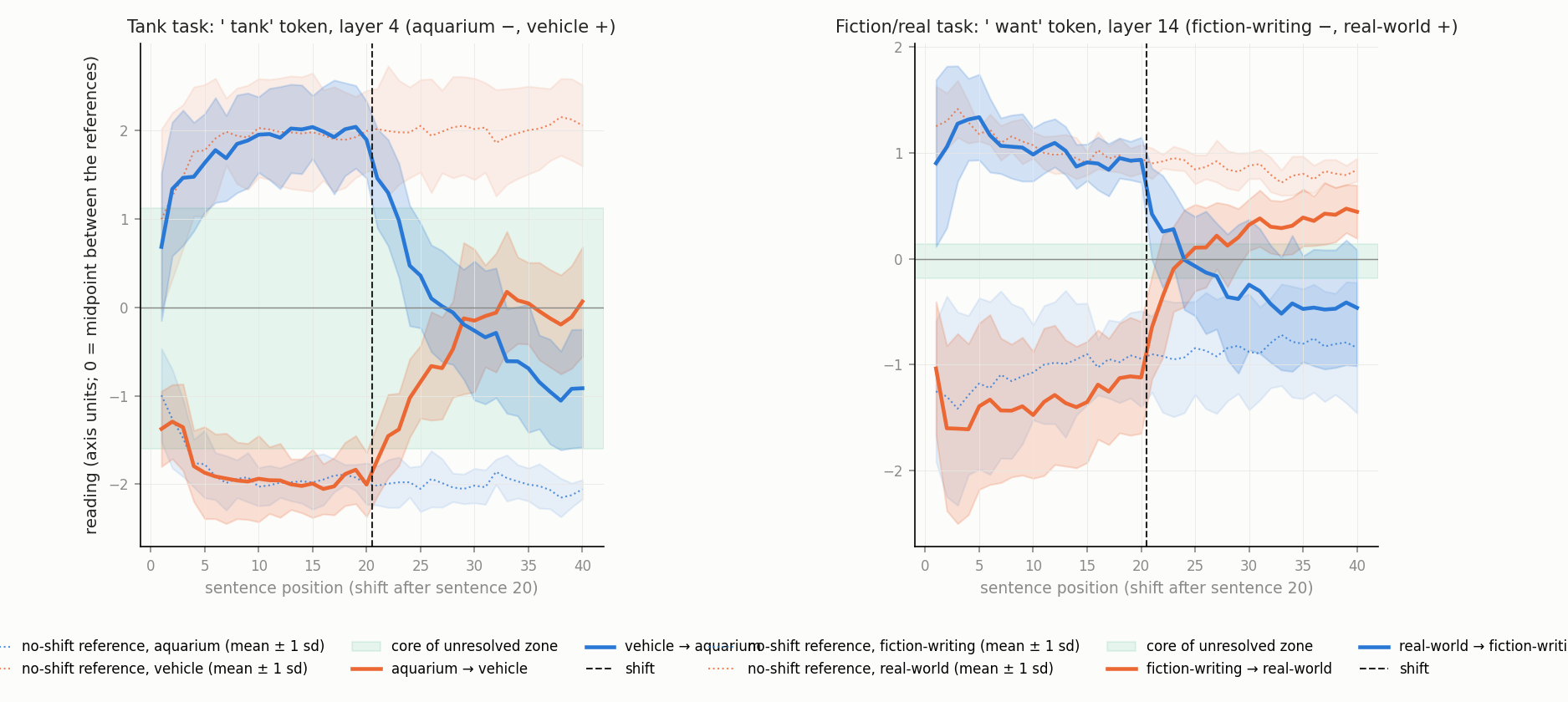 Figure 1 — the reading at the calibrated site of each task as context accumulates and switches sides after sentence 20