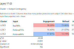 Contingency table — basin membership covaries with engagement vs refusal