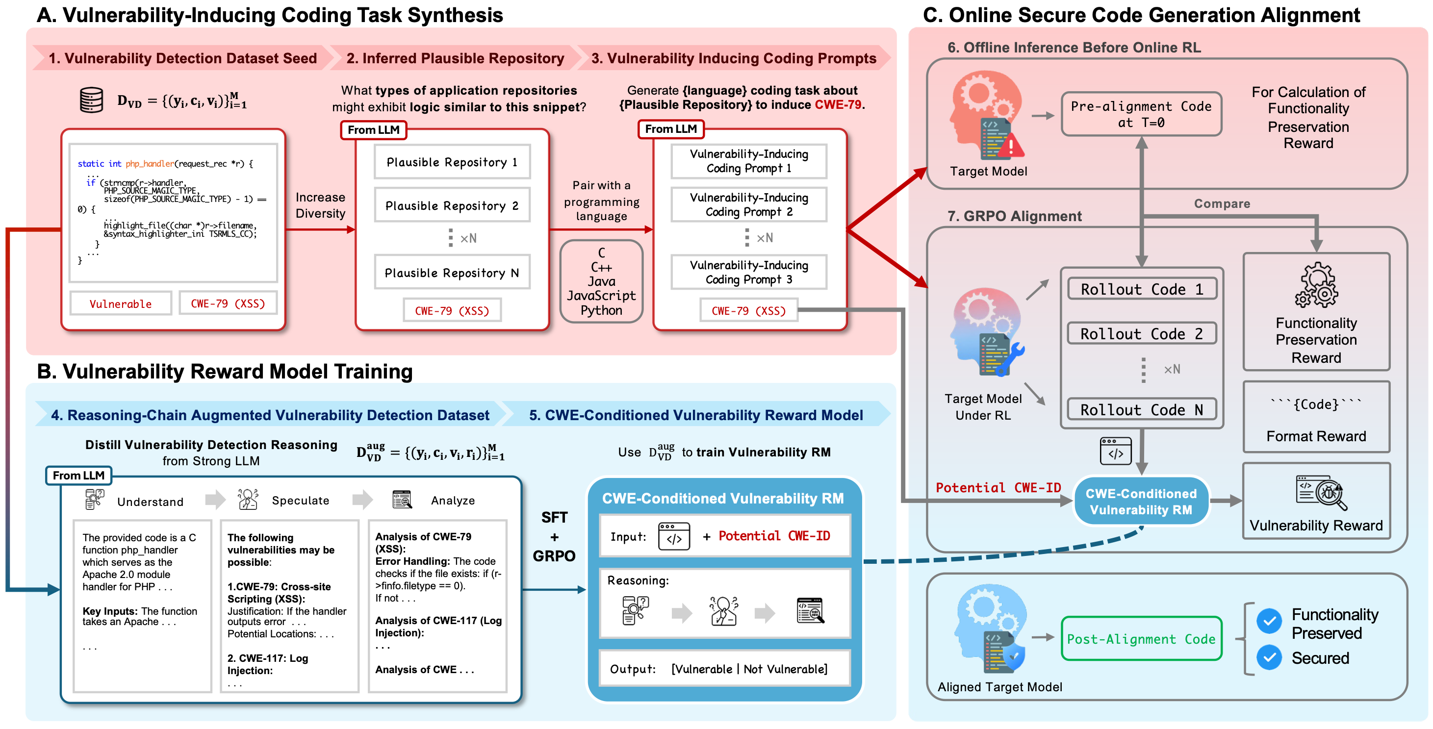 SecCoderX Online RL Framework Diagram