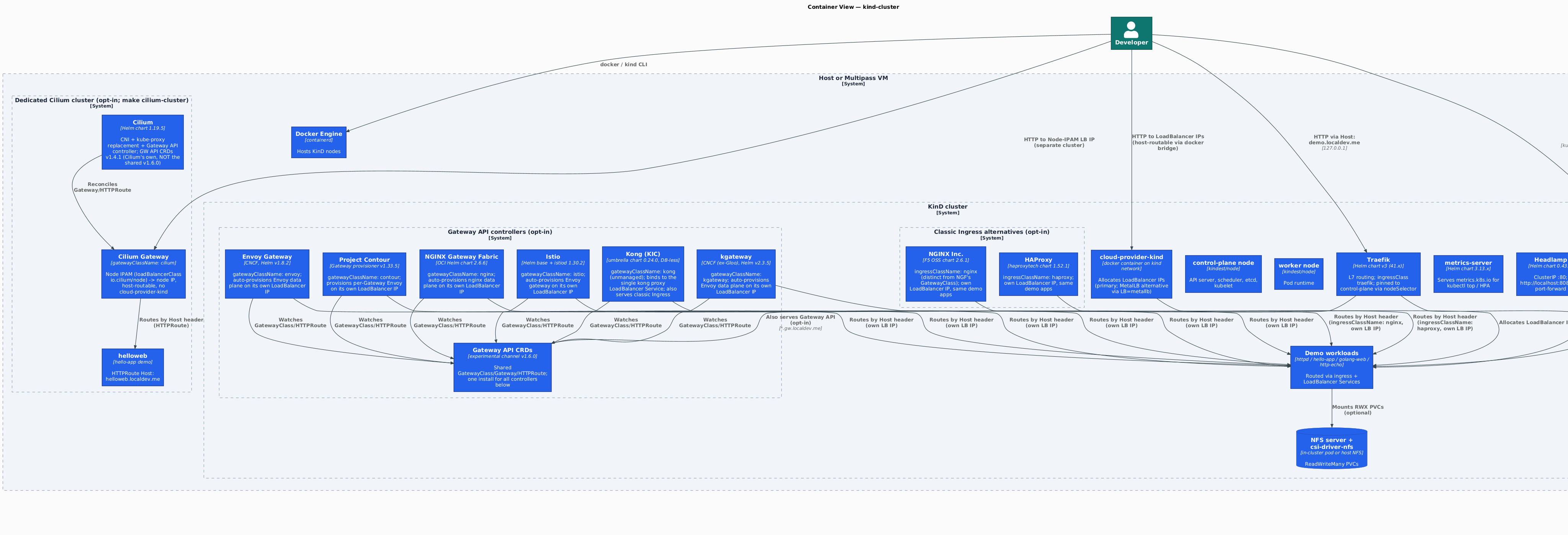 Container View — kind-cluster