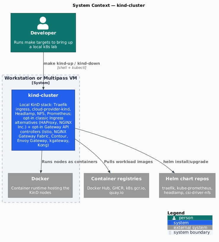 System Context — kind-cluster