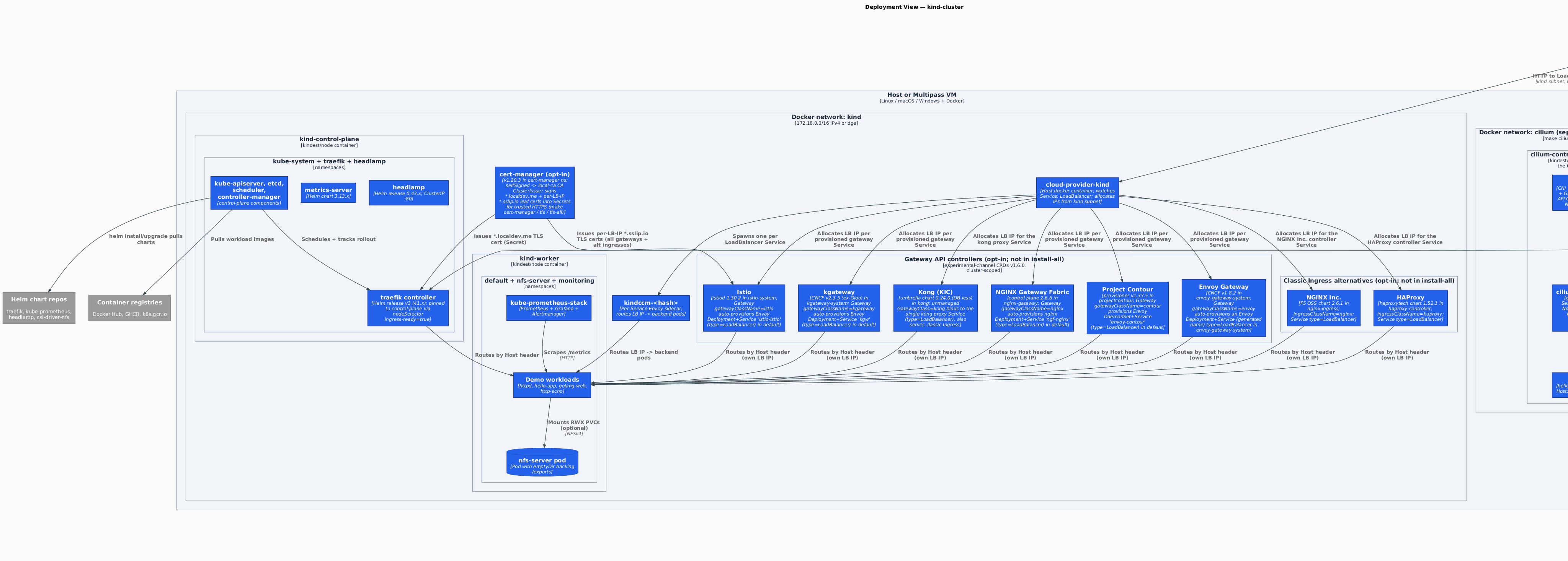 Deployment View — kind-cluster